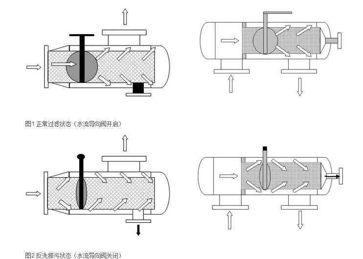 了解不同類型的反沖洗過(guò)濾器：砂濾器、活性炭和樹(shù)脂基